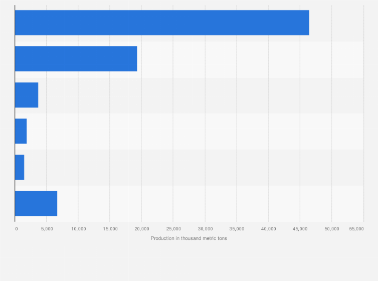 Statistic: Leading producers of palm oil worldwide from 2024/2025 (in 1,000 metric tons)*