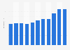 Total export value of wholesale and retail trade in China from 2013 to 2023 (in trillion yuan)