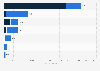 Number of employees in the renewable energy industry in Italy in 2023, by type of technology