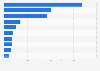 Ranking of companies in the cosmetics, perfume and hairdressing industry in Denmark as of May 2024, by turnover (in million DKK)