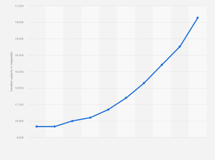 Statistic: Installed power generation capacity of Dubai Electricity and Water Authority in the United Arab Emirates from 2014 to 2023 (in megawatts)