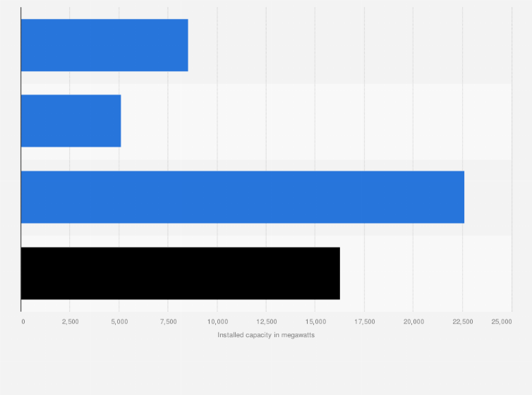 Statistic: Installed power generation capacity of Dubai Electricity and Water Authority in the United Arab Emirates in 2023, by type (in megawatts)