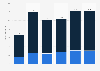 Production volume of refrigerators across India from financial year 2019 to 2024, by type (in million units)