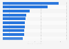 Leading law firms in the United States in 2024, by gross revenue (in billion U.S. dollars)