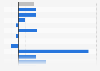 Year-on- year revenue development of FMCG products in food retail in Germany in 2024, by category