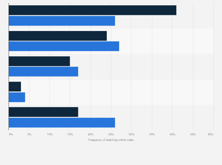 Statistic: Frequency of watching online video in Belgium on any device in 2017 and 2018