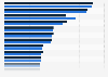 Independent food retailers in Germany in 2024 and 2025, by gross revenue (in million euros)