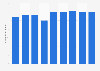 Number of pet reptiles in Sweden in selected years from 2012 to 2023 (in 1,000s)