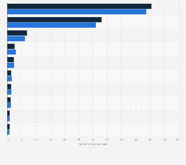 Statistic: Average hours worked per week by physicians in Canada 2014 vs. 2017, by activity