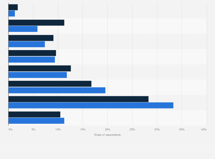 Statistic: Consumers' convenience store purchase frequency in the United States as of 2018, by gender