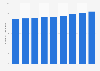 Number of employees in the cultural activities industry in Norway from 2011 to 2019 (in 1,000s)