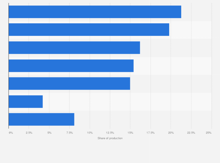 Statistic: Polyethylene (PE) production distribution worldwide in 2016, by region