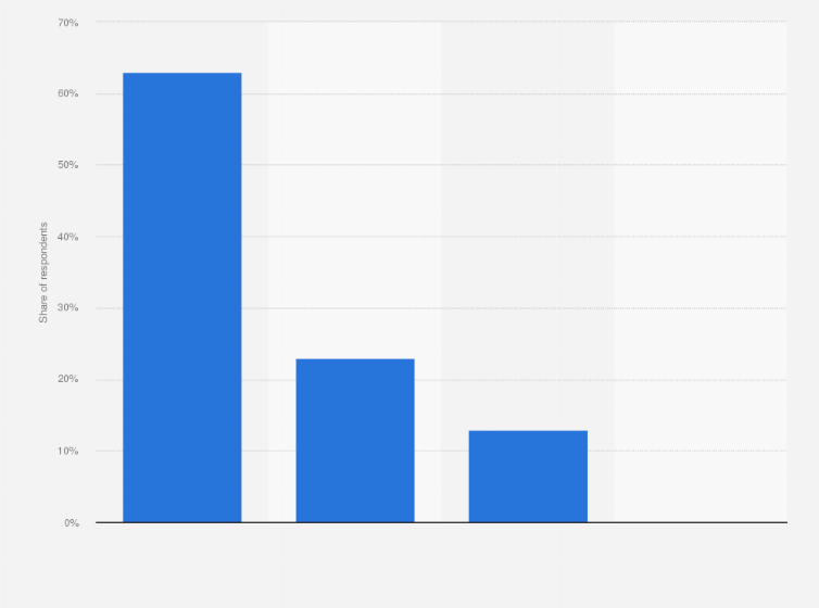 Statistic: Is there something you would like to change about your eating behavior?*