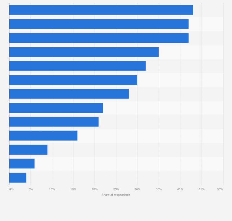 Statistic: What would you like to change about your eating behavior?*