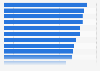 Leading smart cities in Italy in 2022