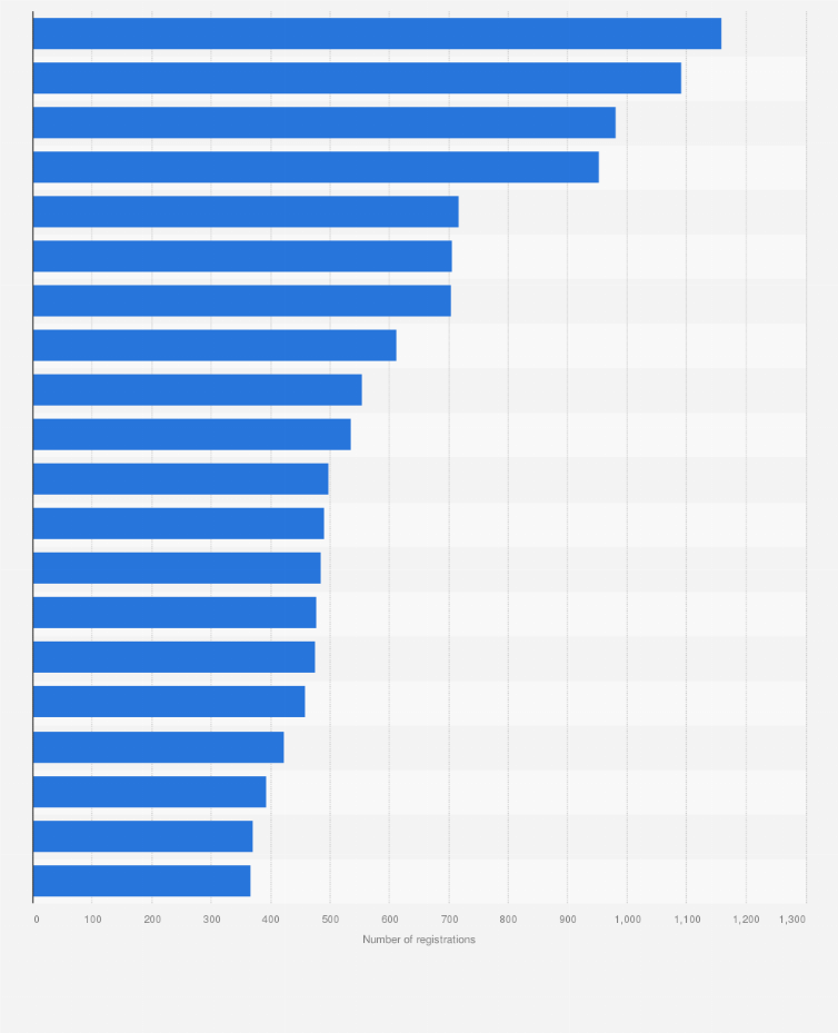 Statistic: Most popular dog breeds in Norway in 2023, by number of registrations