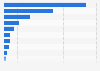 Gross domestic product for food manufacturing in Canada in 2023, by province (in million Canadian dollars)