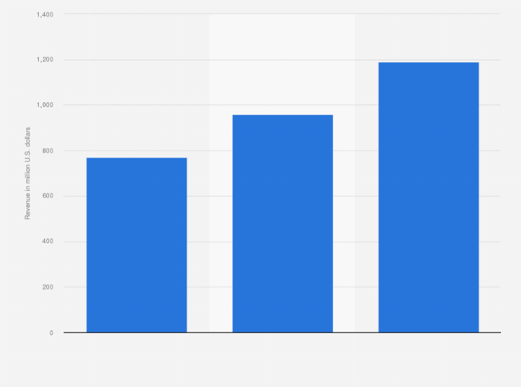 Statistic: Baker McKenzie's revenue in 2019, by region (in million U.S. dollars)
