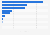 Gross domestic product for meat product manufacturing in Canada in 2023, by province (in million Canadian dollars)
