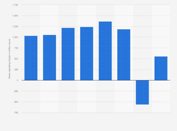 Statistic: Gross operating margin of Enel Green Power in Italy from 2016 to 2023 (in million euros)