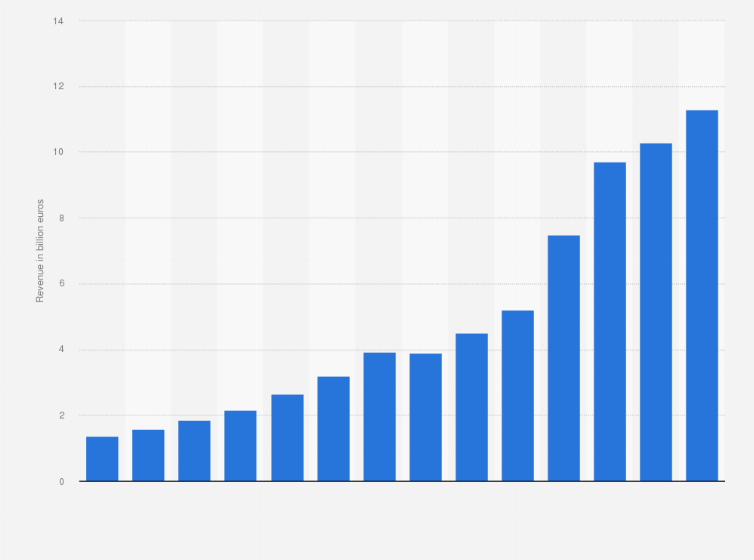 Statistic: Revenue from FMCG products in online trade in Germany from 2010 to 2023 (in billion euros)