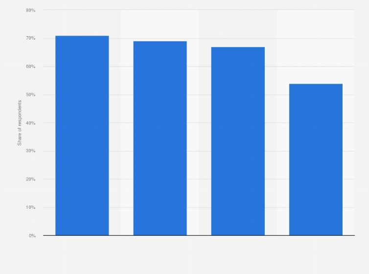 Statistic: Share of online shoppers who use mobile wallet services in Hong Kong as at March 2018, by age group