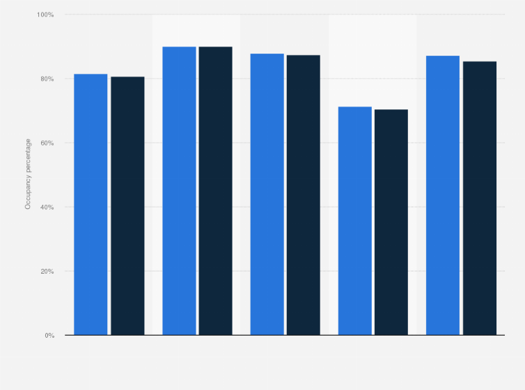 Statistic: Median occupancy percentage of U.S. skilled nursing facility beds in 2016 and 2017, by region*