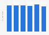 Production volume of plastic film in Japan from 2017 to 2022 (in 1,000 tons)