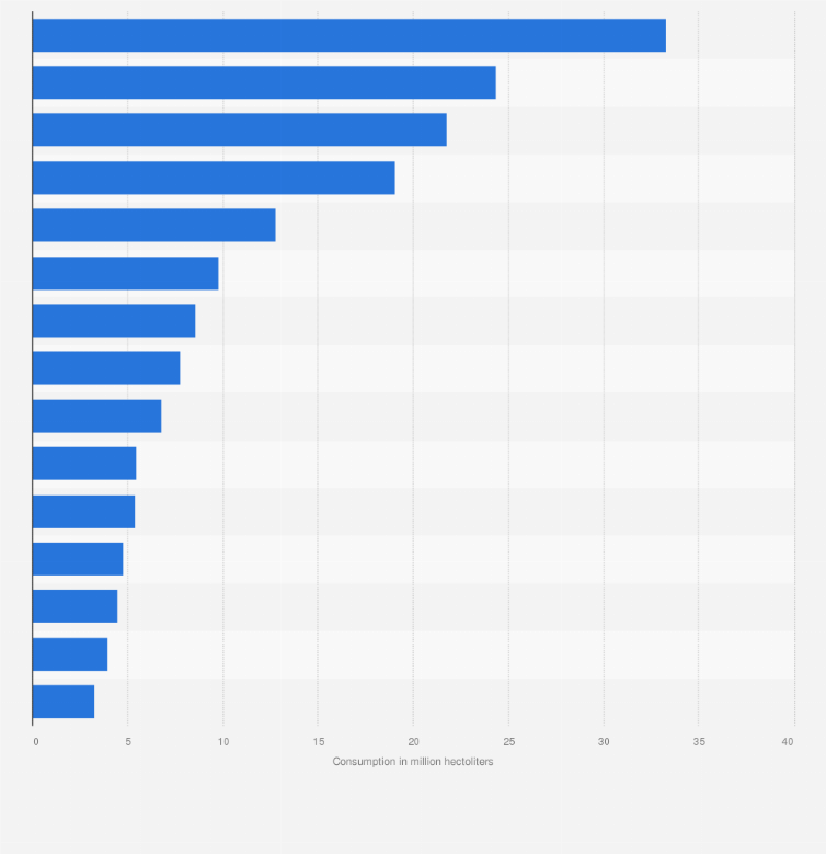 Statistic: Wine consumption worldwide in 2023, by country (in million hectoliters)