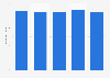 Sales volume of plastic film in Japan from 2018 to 2022 (in 1,000 tons)
