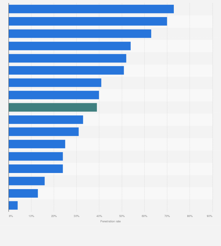 Statistic: Instagram penetration rate in the Asia Pacific region in 2016, by region