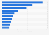 Leading non-life insurance companies in the Philippines in 2024, by gross premiums written (in billion Philippine pesos)