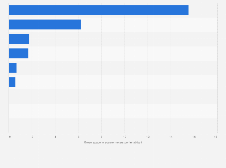 Statistic: Green space per inhabitant in the city of Copenhagen in Denmark 2018, by category (in square meters)