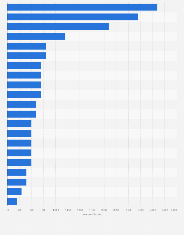 Statistic: Number of horses in riding schools in Sweden as of June 2016, by county