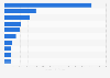 Leading countries for international business tourism in the United States in 2023, by total expenditure (in million U.S. dollars)