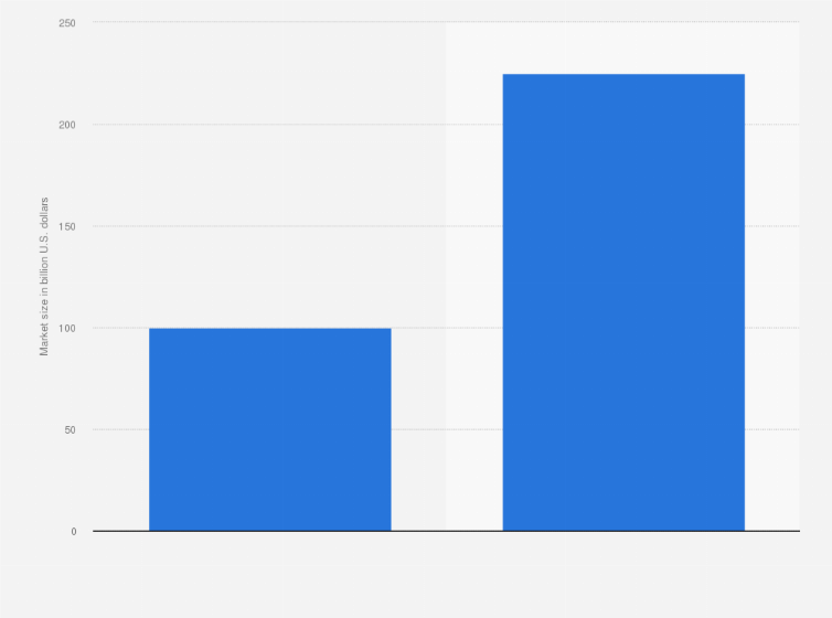 Statistic: Value of the home care market in the U.S. in 2016 and a forecast for 2024 (in billion U.S. dollars)