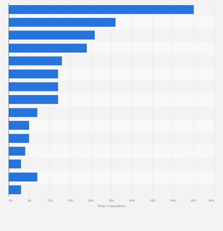 Statistic: What was the reason to switch/orientate to another internet provider/subscription?