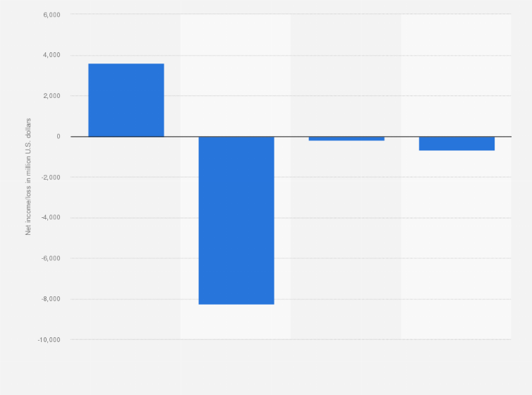 Statistic: Quarterly net income/loss of Chevron from Q1 2020 to Q4 2020 (in million U.S. dollars)