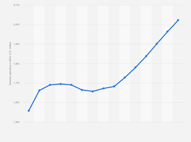 Statistic: Global defense spending from FY 2008 to FY 2022 (in billion U.S. dollars)