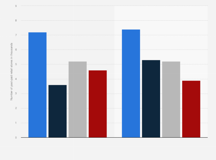 Statistic: Number of retail stores* of major telecommunications providers in the U.S. in December 2015 and April 2018 (in 1,000s)