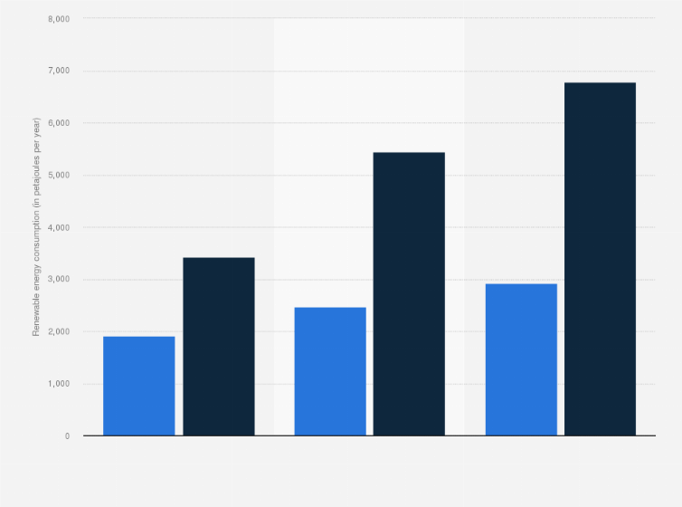 Statistic: Overview of renewable energy consumption in the European Union (EU-28) buildings sector in 2010 and in 2030* (in petajoule per year)