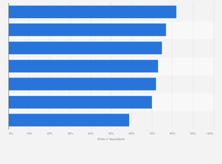 Statistic: Percentage of U.S. adults with select views on the health and wellness programs offered by their employer as of 2018*