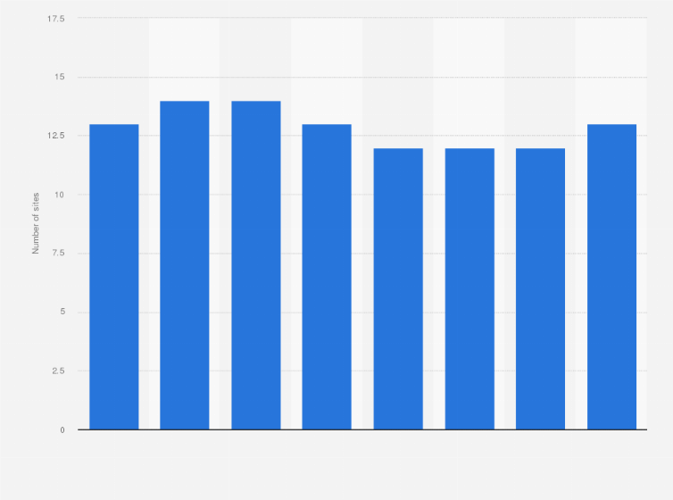 Statistic: Number of cinema sites in Luxembourg from 2011 to 2018
