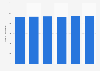 Number of camping grounds, recreational vehicle parks, and trailer parks in Norway from 2017 to 2022
