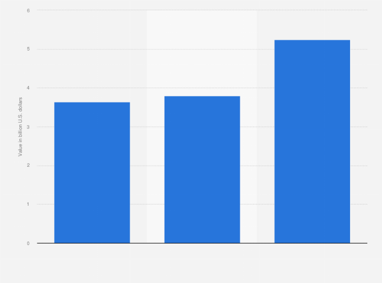 Statistic: Agricultural adjuvants market value worldwide in 2022 and 2023, with a forecast for 2030 (in billion U.S. dollars)