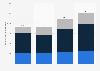 Net revenue of Stantec Inc. from 2020 to 2023, by region (in million Canadian dollars)