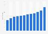 Number of renewable energy jobs worldwide from 2012 to 2023 (in millions)