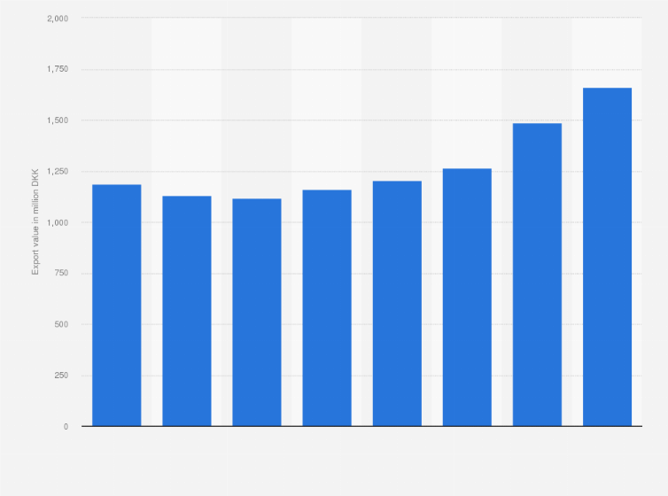 Statistic: Value of dog or cat food put up for retail sale exported from Denmark from 2016 to 2023 (in million DKK)