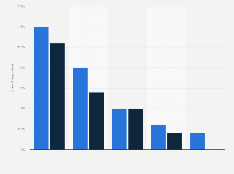 Statistic: Share of people who have used a dating app or dating website to find a date in the Netherlands in 2017, by age and gender