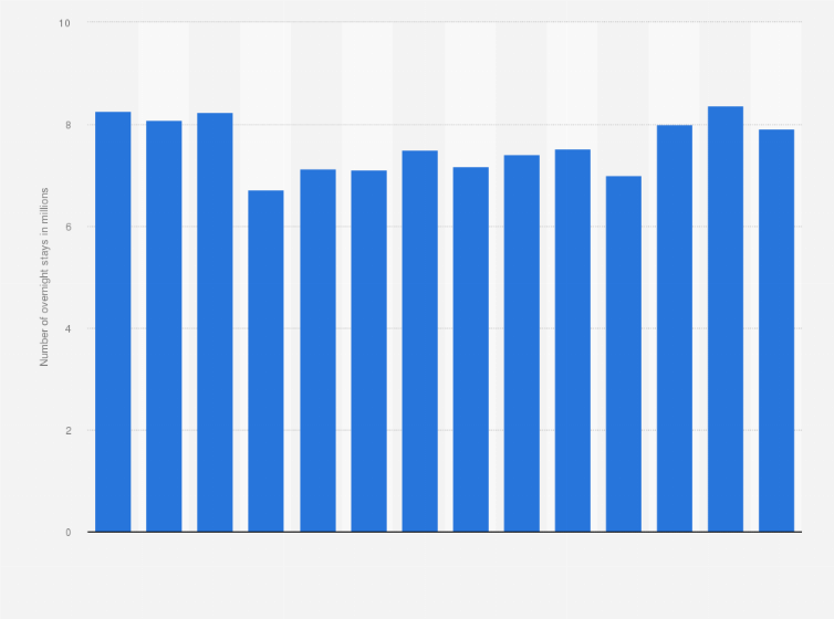 Statistic: Number of overnight stays in camping sites in Norway from 2010 to 2023 (in millions)